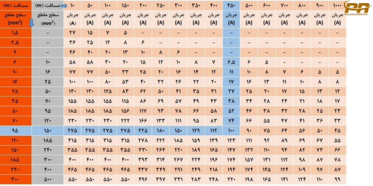 • جدول انتخاب کابل‌های مسی و یا آلومینیومی بر اساس طول کابل و آمپر در سیستم‌های سه فاز