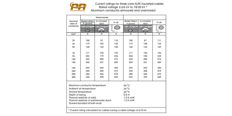 جدول جریان مجاز برای کابل‌های آلومینیومی با فشار متوسط