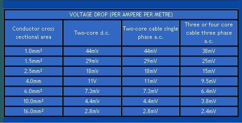 جدول افت ولتاژ برای کابل‌​ها